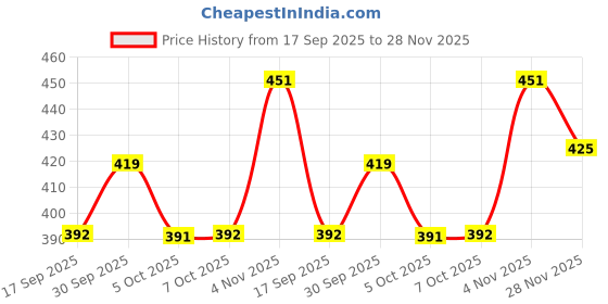 flipkart.com nispruh Men Night Suit Set Black Printed nispruh Price History Graph from 17 Sep 2025 to 28 Nov 2025