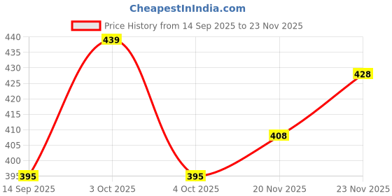 flipkart.com nispruh Men Night Suit Set Black Printed nispruh Price History Graph from 14 Sep 2025 to 23 Nov 2025