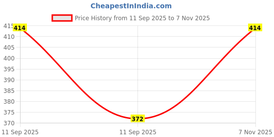 flipkart.com nispruh Men Night Suit Set Black Striped nispruh Price History Graph from 11 Sep 2025 to 7 Nov 2025