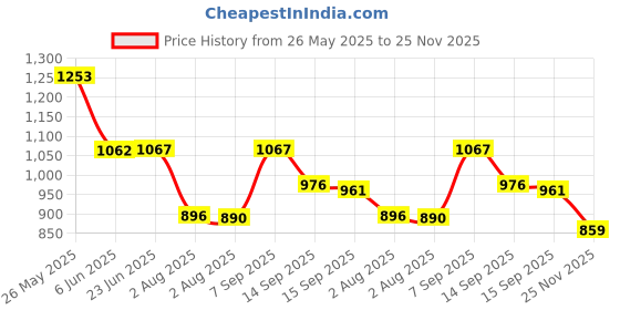 flipkart.com nispruhay ABS Steel and Electric Vegetable Grinders 250W Food Chopper(Multicolor) Electric Vegetable & Fruit Chopper nispruhay Price History Graph from 26 May 2025 to 25 Nov 2025