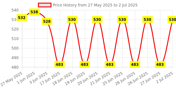 flipkart.com Nispruhay Hand Shoulder Protect Armrest Pad Desk Attachable Computer Table Arm Support Mouse Pads Arm Wrist Rests Plastic Arm rest Wrist Rest Price History Graph from 27 May 2025 to 2 Jul 2025