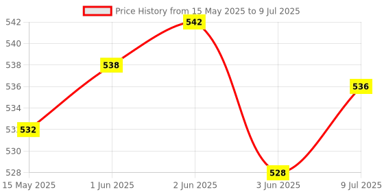 flipkart.com Nispruhay Hand Shoulder Protect Armrest Pad Desk Attachable Computer Table Arm Support Mouse Pads Arm Wrist Rests Plastic Arm rest Wrist Rest Price History Graph from 15 May 2025 to 9 Jul 2025
