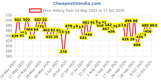 flipkart.com nispruhay Metal Hidden Secret Book Safe Security Dictionary Jewelry Locker Vault Box Safe Locker nispruhay Price History Graph from 14 May 2025 to 17 Oct 2025