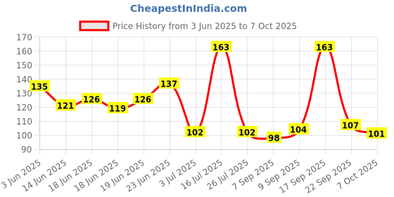 flipkart.com nispruhay Styling Shaping Template Beard Comb Tool Symmetry Trimming Shaper Stencil,Shaving Company Beard Shaper ToolPack Of 1 nispruhay Price History Graph from 3 Jun 2025 to 7 Oct 2025