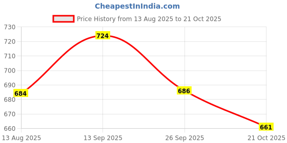 flipkart.com swarish Nissan Magnite swarish Price History Graph from 13 Aug 2025 to 21 Oct 2025