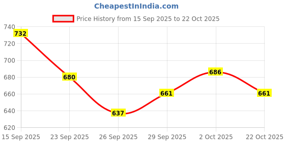 flipkart.com altradecot Nissan Magnite altradecot Price History Graph from 15 Sep 2025 to 22 Oct 2025