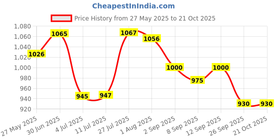 flipkart.com le pra Nissan Magnite Body Cover le pra Price History Graph from 27 May 2025 to 21 Oct 2025