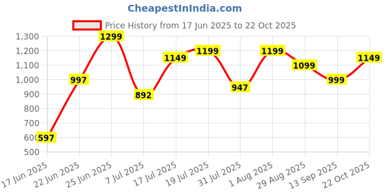 flipkart.com fabtec Nissan Magnite Body Cover fabtec Price History Graph from 17 Jun 2025 to 22 Oct 2025