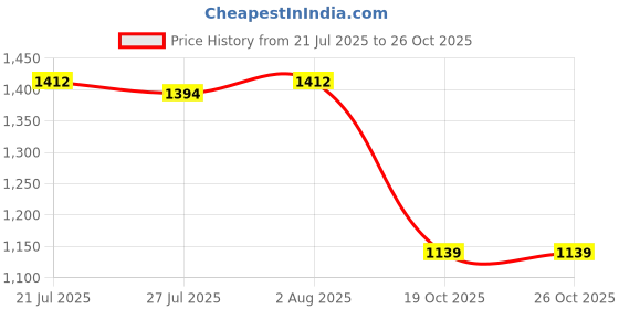 flipkart.com garrege Nissan Magnite Body Cover garrege Price History Graph from 21 Jul 2025 to 25 Oct 2025