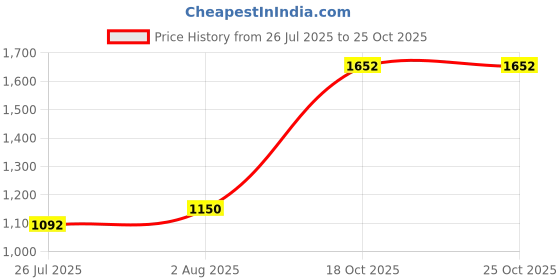 flipkart.com kingsway Nissan Magnite Body Cover kingsway Price History Graph from 26 Jul 2025 to 24 Oct 2025