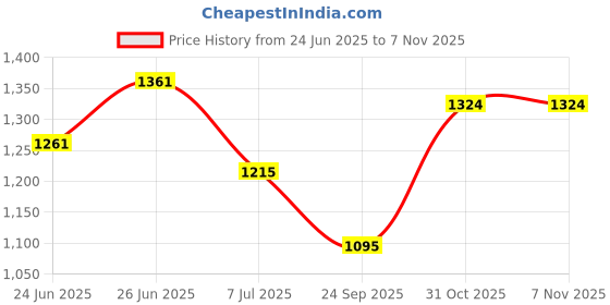 flipkart.com garrege Nissan Magnite, Magnite Body Cover garrege Price History Graph from 24 Jun 2025 to 6 Nov 2025