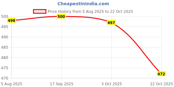 flipkart.com swarish Nissan Micra swarish Price History Graph from 5 Aug 2025 to 22 Oct 2025