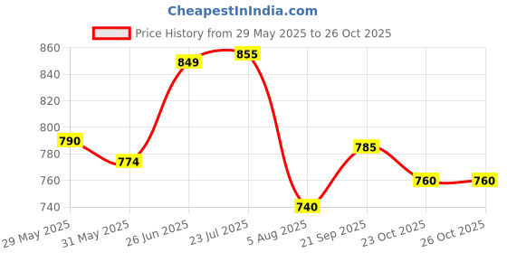 flipkart.com kingsway Nissan Micra Body Cover kingsway Price History Graph from 29 May 2025 to 25 Oct 2025