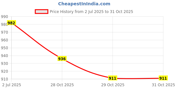 flipkart.com kingsway Nissan Sunny Body Cover kingsway Price History Graph from 2 Jul 2025 to 31 Oct 2025