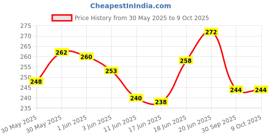 flipkart.com nissi 4X4 Insect Net nissi Price History Graph from 30 May 2025 to 9 Oct 2025