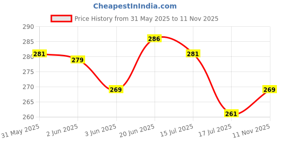flipkart.com nissi Cotton Infants Washable BABY NET Mosquito Net nissi Price History Graph from 31 May 2025 to 11 Nov 2025