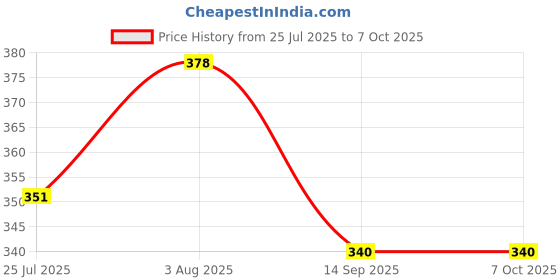 flipkart.com nissi Cotton Infants Washable Ceiling Hung Mosquito Net for Baby Sleeping Plain C005 Mosquito Net nissi Price History Graph from 25 Jul 2025 to 5 Oct 2025