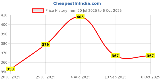 flipkart.com nissi Cotton Infants Washable Ceiling Hung Mosquito Net for Baby Sleeping Plain C043 Mosquito Net nissi Price History Graph from 20 Jul 2025 to 6 Oct 2025
