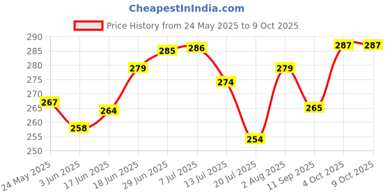 flipkart.com nissi Cotton Infants Washable Ceiling Hung Mosquito Net for Baby Sleeping Plain C088 Mosquito Net nissi Price History Graph from 24 May 2025 to 8 Oct 2025