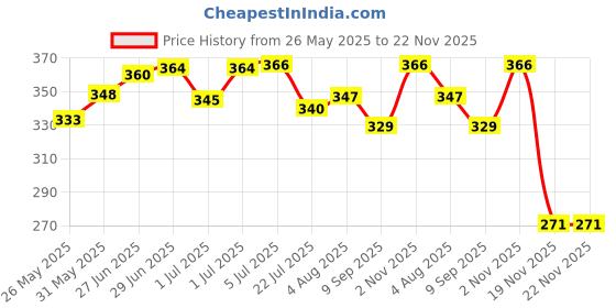 flipkart.com nissi Cotton Infants Washable For Baby Cradle Mosquito Net Baby Jhula Baby Swing with Zip Opening (0-3 Yrs) Mosquito Net nissi Price History Graph from 26 May 2025 to 22 Nov 2025