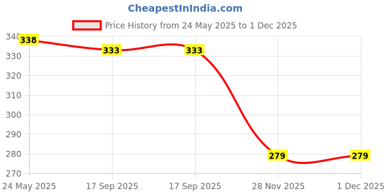 flipkart.com nissi Cotton Infants Washable For Baby Cradle Mosquito Net Baby Jhula Baby Swing with Zip Opening (0-3 Yrs) Mosquito Net nissi Price History Graph from 24 May 2025 to 1 Dec 2025