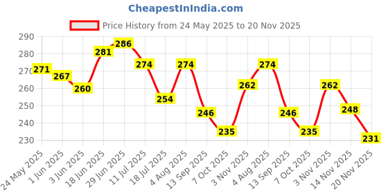 flipkart.com nissi Cotton Infants Washable PollyCotton Washable Ceiling Hung Mosquito Net for Baby Sleeping PC019 Mosquito Net nissi Price History Graph from 24 May 2025 to 20 Nov 2025