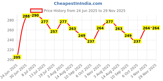 flipkart.com nissi Cotton Infants Washable PollyCotton Washable Ceiling Hung Mosquito Net for Baby Sleeping PC021 Mosquito Net nissi Price History Graph from 24 Jun 2025 to 28 Nov 2025