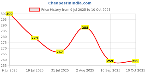 flipkart.com nissi Cotton Infants Washable PollyCotton Washable Ceiling Hung Mosquito Net for Baby Sleeping PC044 Mosquito Net nissi Price History Graph from 9 Jul 2025 to 10 Oct 2025