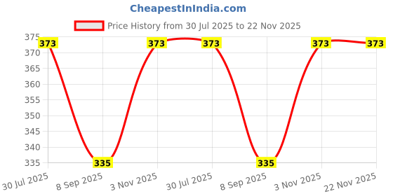 flipkart.com nissi Cotton Infants Washable PollyCotton Washable Ceiling Hung Mosquito Net for Baby Sleeping PC111 Mosquito Net nissi Price History Graph from 30 Jul 2025 to 22 Nov 2025