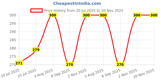 flipkart.com nissi Cotton Infants Washable PollyCotton Washable Ceiling Hung Mosquito Net for Baby Sleeping PC169 Mosquito Net nissi Price History Graph from 20 Jul 2025 to 20 Nov 2025