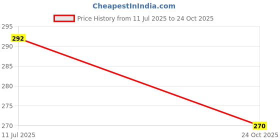 flipkart.com nissi Cotton Infants Washable PollyCotton Washable Ceiling Hung Mosquito Net for Baby Sleeping PC170 Mosquito Net nissi Price History Graph from 11 Jul 2025 to 24 Oct 2025