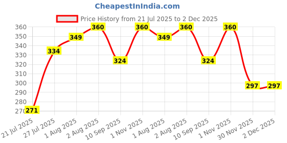 flipkart.com nissi Cotton Infants Washable PollyCotton Washable Ceiling Hung Mosquito Net for Baby Sleeping PC232 Mosquito Net nissi Price History Graph from 21 Jul 2025 to 30 Nov 2025