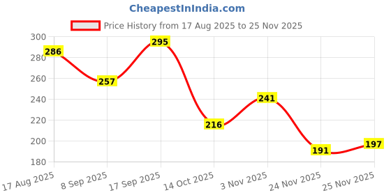 flipkart.com nissi Grocery Bag nissi Price History Graph from 17 Aug 2025 to 24 Nov 2025