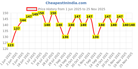 flipkart.com Nissi Liquid Metal Based Thermal Paste Price History Graph from 1 Jun 2025 to 25 Nov 2025
