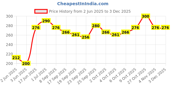 flipkart.com Nissi Men Dhoti Price History Graph from 2 Jun 2025 to 2 Dec 2025