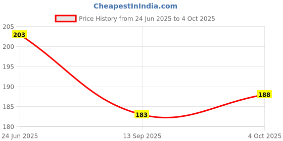 flipkart.com Nissi Men Dhoti Price History Graph from 24 Jun 2025 to 4 Oct 2025