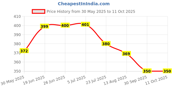 flipkart.com nissi TARP 150 9 X 6 Tent - For 4 nissi Price History Graph from 30 May 2025 to 11 Oct 2025