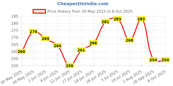 flipkart.com nissi Well covering net 4x4 meter Insect Net nissi Price History Graph from 30 May 2025 to 7 Oct 2025