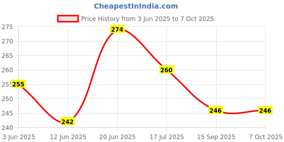 flipkart.com nissi Well covering net / kinaru walaii /well net/ 3x3 meter Insect Net nissi Price History Graph from 3 Jun 2025 to 7 Oct 2025