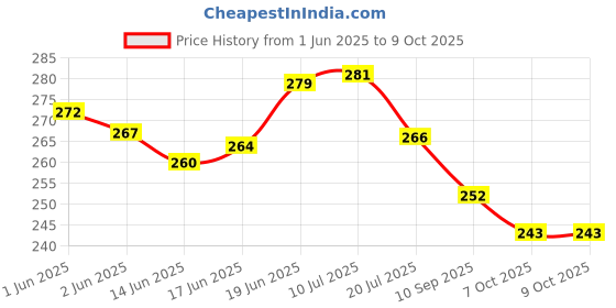 flipkart.com nissi Well covering net/kinaru walai 3x3 meter Insect Net nissi Price History Graph from 1 Jun 2025 to 7 Oct 2025