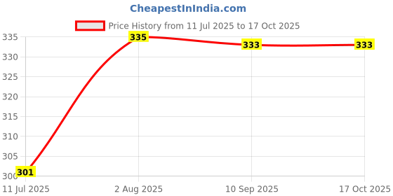 flipkart.com Nist Checkered Men Muffler Price History Graph from 11 Jul 2025 to 16 Oct 2025