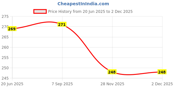 flipkart.com nisu BABY POWDER PUFF nisu Price History Graph from 20 Jun 2025 to 1 Dec 2025