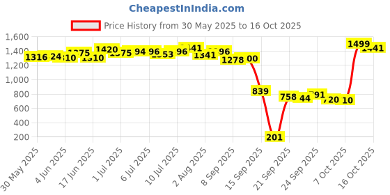 flipkart.com nit free Terminator Lice Comb, Professional Stainless Steel Louse and Nit Comb for Head Lice Treatment, Removes Nits nit free Price History Graph from 30 May 2025 to 16 Oct 2025