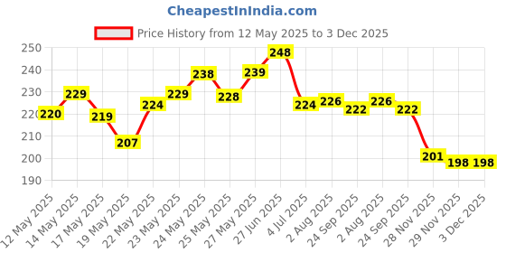 flipkart.com sarbeau Nit Free Terminator Lice Comb, Stainless Steel Louse and Nit Comb, Removes Nits sarbeau Price History Graph from 12 May 2025 to 2 Dec 2025