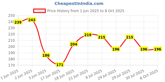 flipkart.com nit n kit Ben 10 Projector Watch nit n kit Price History Graph from 1 Jun 2025 to 7 Oct 2025