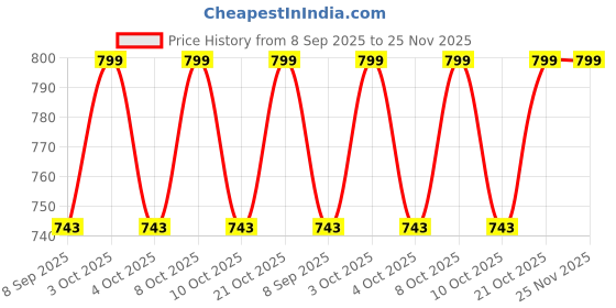 flipkart.com nita Egg holder Egg Holder nita Price History Graph from 8 Sep 2025 to 24 Nov 2025