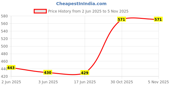 flipkart.com nitara Flux core mig wire roll 0.8mm 500grams weight for Inverter Welding Machine nitara Price History Graph from 2 Jun 2025 to 1 Nov 2025