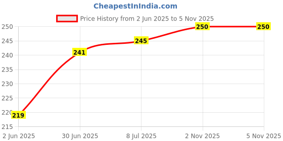flipkart.com Nitasha 32 Inch LED/LCD/TV/Monitor Cover for 32 inch LED/LCD TV,Computer Monitor- NI_LED32_D27 Price History Graph from 2 Jun 2025 to 5 Nov 2025
