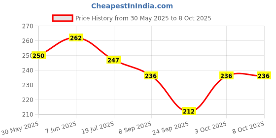 flipkart.com nitasha Front Loading Washing Machine Cover nitasha Price History Graph from 30 May 2025 to 8 Oct 2025