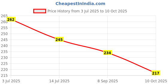 flipkart.com nitasha Front Loading Washing Machine Cover nitasha Price History Graph from 3 Jul 2025 to 10 Oct 2025